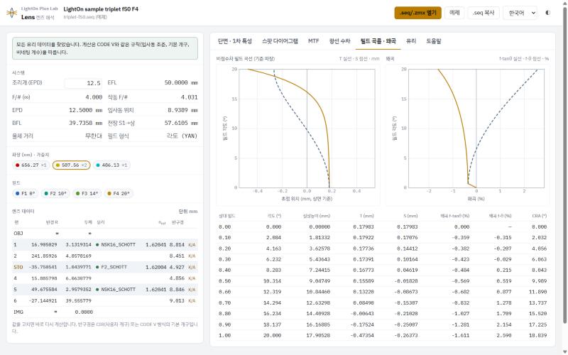 비점수차 필드 곡선과 왜곡 그래프, 아래에 상고별 수치 표