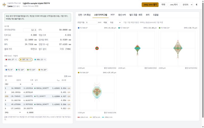 스팟 다이어그램 — 네 개 필드의 스팟과 RMS 직경